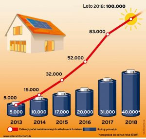 batérie na skladovanie energie